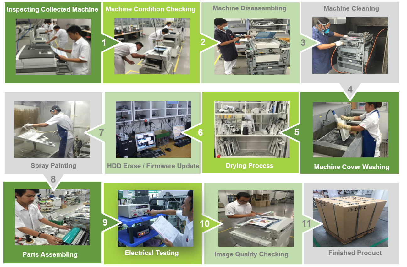 回收舊器材及消耗品 環境與可持續發展 理光香港ricoh