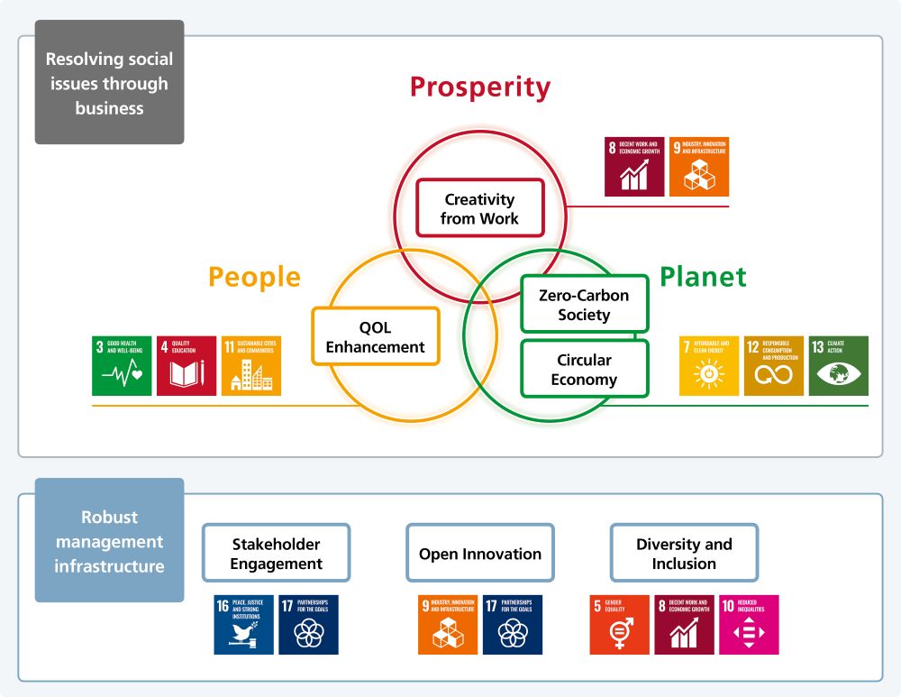 Seven_Material_Issues_and_SDGs