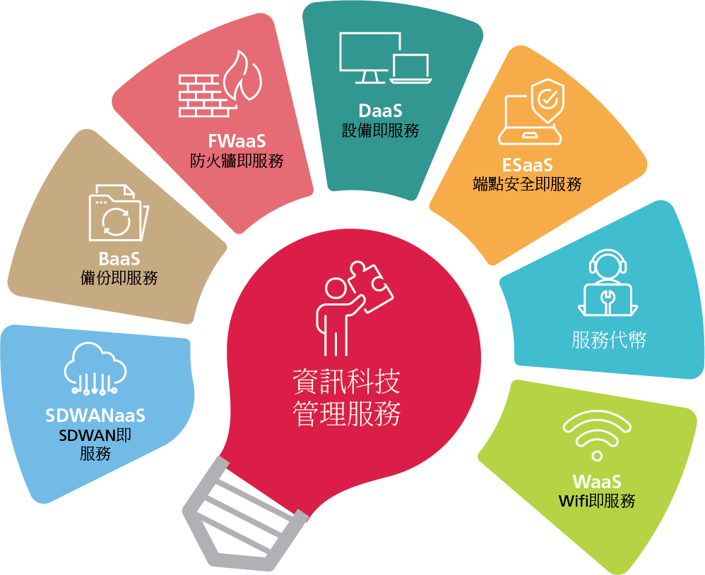 資訊科技管理服務