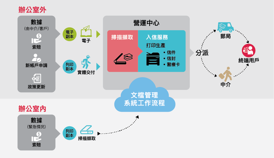 將打印室服務外判到辦公室外，並由理光管理。現在由理光客戶服務代表按需要，在辦公室內外處理如掃描收據、郵寄帳單等行政工作，以及醫療卡、信件與信封、小冊子、索賠表的各種打印工作。