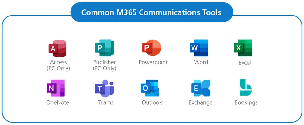 Graphic showing common M365 Communication Tools.