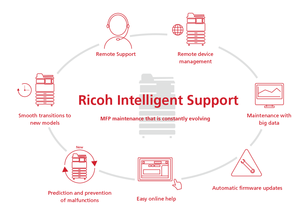 RICOH Intelligent Support