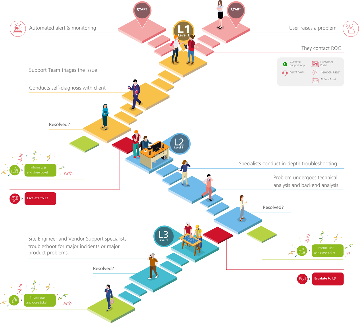 Simple-to-Complex-IT-Problems-Solved-With-ROC