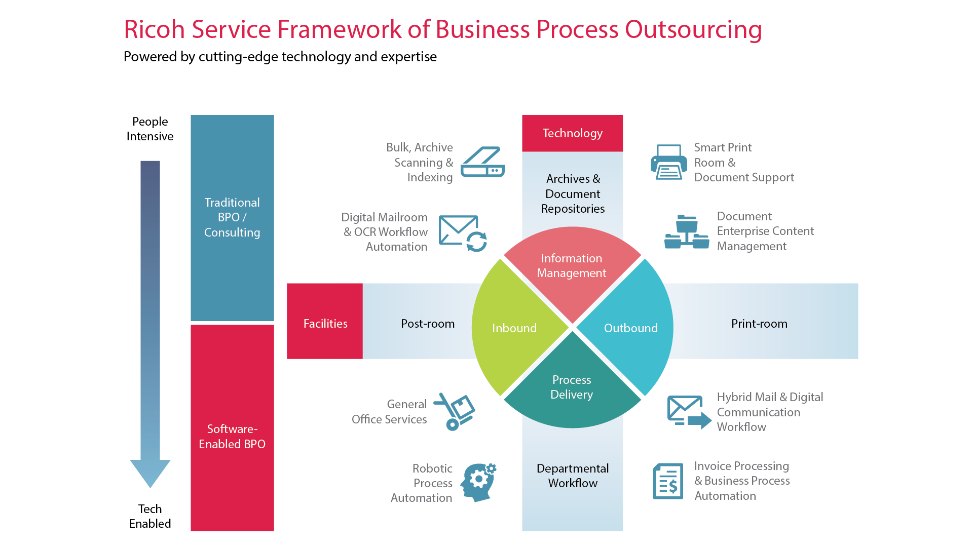 BPO framework